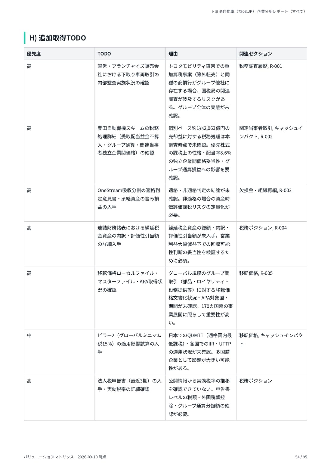 デューデリジェンス 54 ページ目