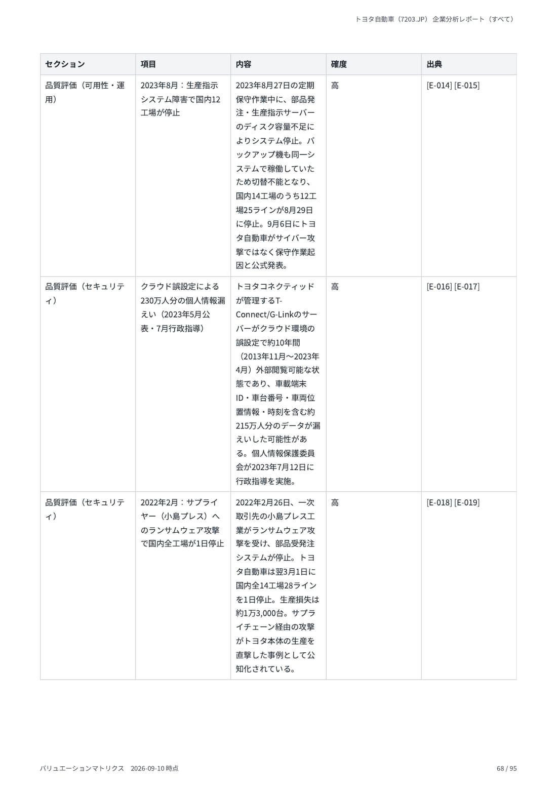デューデリジェンス 68 ページ目